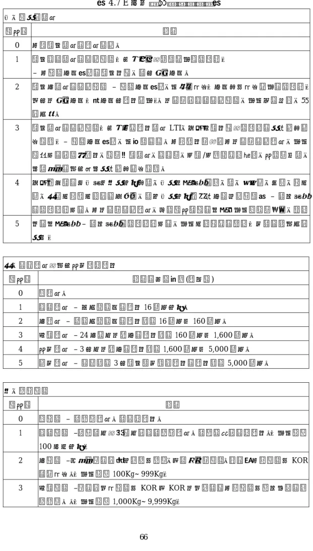 表 4.7 E 公司的風險管理矩陣表  一、對人的傷害  嚴重率  說明  0  不會造成傷害或損害健康。  1  造成輕微傷害或健康影響（包括急救和醫療案例與職業病）    –  不影響工作表現或造成失能，當日恢復工作。  2  造成小傷害或健康影響 – 影響工作表現，如活動限制（工作受到限制案例或職業病） 次日可恢復工作（非工作日損失案例） 。可逆性的輕微健康影響，例如皮膚刺激，食 物中毒。  3  造成傷害或健康影響（包括工時損失傷害 LTI、永久局部失能和職業病或人員遭受強 制隔離）–  影響工作表