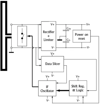 圖 3.D.2。RFID Transponder  晶片架構圖。 