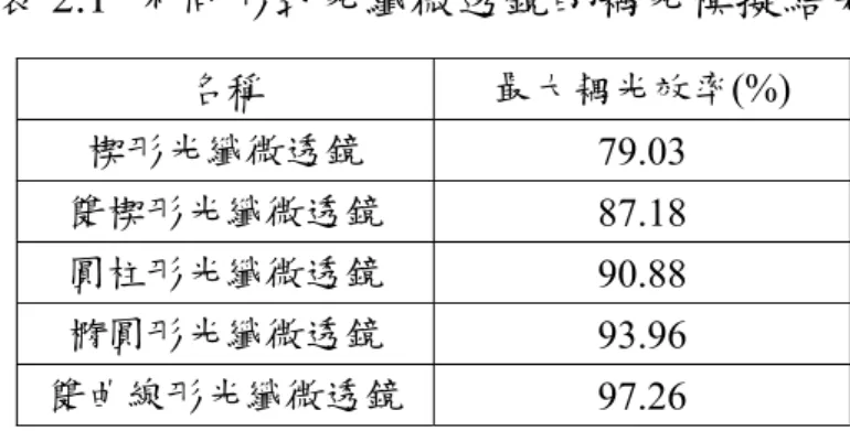 表 2.1  不同形式光纖微透鏡的耦光模擬結果  名稱  最大耦光效率(%)  楔形光纖微透鏡  79.03  雙楔形光纖微透鏡  87.18  圓柱形光纖微透鏡  90.88  橢圓形光纖微透鏡  93.96  雙曲線形光纖微透鏡 97.26  圖 2.9 為橢圓形光纖微透鏡對不同長寬比雷射的耦光模擬結果， 模擬中使用的雷射波長為 980nm，雷射水平發散角 8°，垂直發散角 分別為 24°、32°和 40°，光纖模場直徑為 5.7µm。由圖 2.9 中可看出 耦光效率對垂直曲率半徑的變動較為敏感，而水平