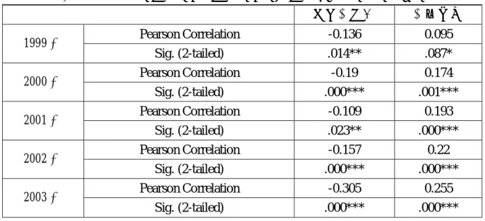 表 3-7    歷年機構投資者總額與淨值市價比、規模之相關分析表（雙尾檢定）      淨值市價比  市場規模  Pearson Correlation  -0.136  0.095  1999 年  Sig