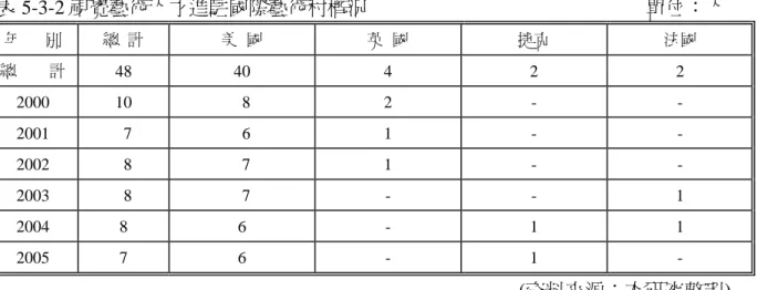 表 5-3-2 視覺藝術人才進駐國際藝術村概況                                                        單位：人  年      別  總  計  美  國  英  國  捷克  法國  總        計  48 40  4  2  2  2000 10  8  2  -  -  2001   7   6  1  -  -  2002   8   7  1  -  -  2003   8   7  -  -  1  2004  8  6 - 1 1 