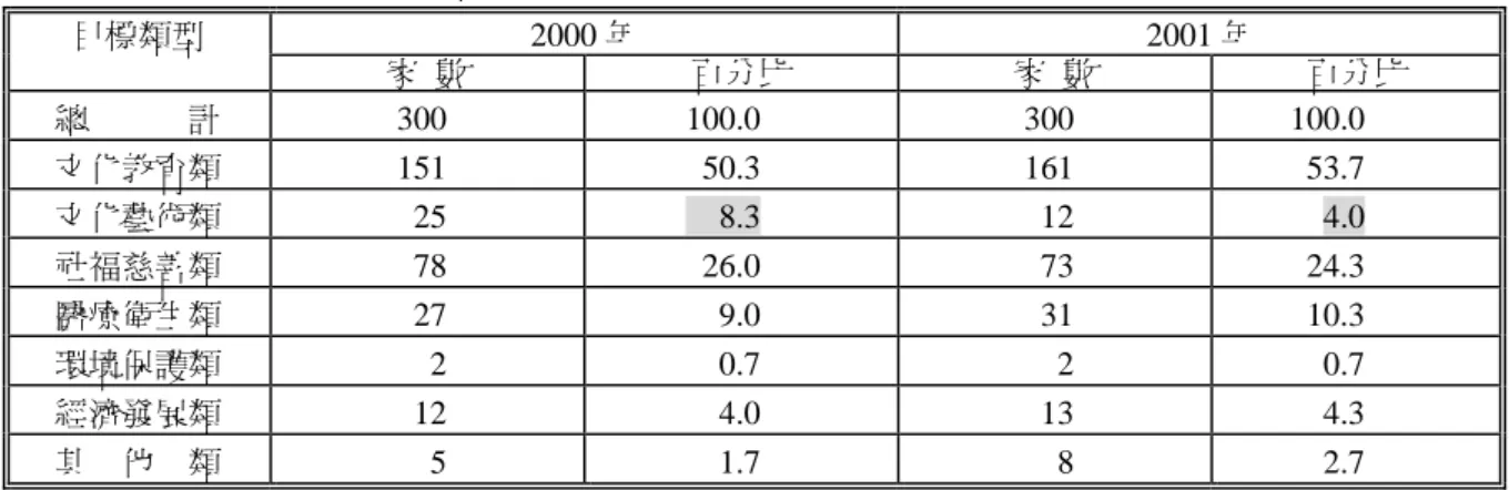 表 5-3-4 台灣 300大基金會家數  2000 年 2001 年 目標類型  家  數  百分比  家  數  百分比  總            計 300  100.0  300  100.0  文化教育類 151  50.3  161  53.7  文化藝術類   25    8.3  12  4.0  社福慈善類   78  26.0  73  24.3  醫療衛生類   27  9.0  31  10.3  環境保護類   2  0.7  2  0.7  經濟發展類   12  4.0  1