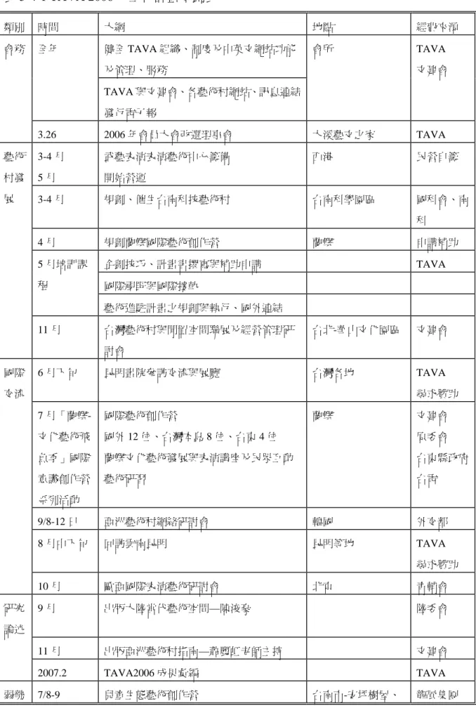 表 5-4-1 TAVA 2006 年工作計畫規劃表  類別  時間  大綱  地點  經費來源  健全 TAVA 組織、制度及中英文網站功能 及管理、服務 全年  TAVA 與文建會、各藝術村網站、訊息連結 發行電子報  會所 TAVA 文建會 會務  3.26 2006 年會員大會改選理事會  大溪藝文之家 TAVA  3-4 月  5 月  武藝表演表演藝術中心籌備 開始營運  西港  民營自籌  3-4 月  規劃、催生台南科技藝術村  台南科學園區  國科會、南 科  4 月  規劃蘭嶼國際藝術創