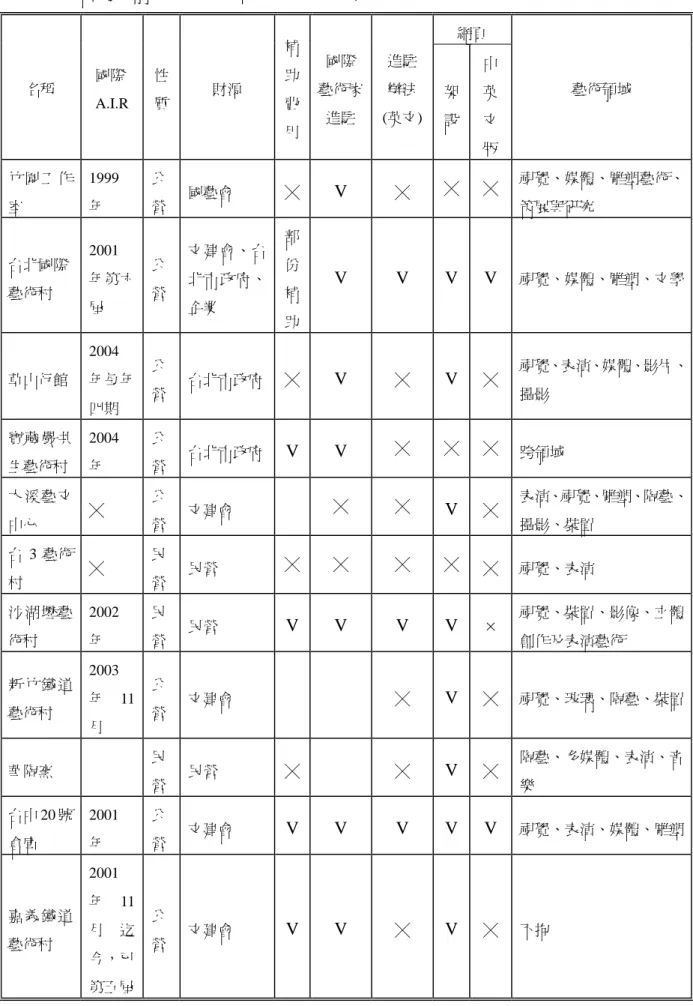 表 5-5-1  台灣目前藝術村所推動之國際藝術家進駐計畫  網頁  名稱  國際 A.I.R  性質 財源  補助費 用 國際  藝術家進駐  進駐 辦法  (英文) 架設 中英文 版 藝術領域  竹 圍 工 作 室  1999年  公營 國藝會  ╳ V  ╳ ╳ ╳ 視覺、媒體、雕塑藝術、策展與研究  台北國際  藝術村  2001 年第六 屆  公營 文建會、台北市政府、企業  部份補 助 V V  V V  視覺、媒體、雕塑、文學 草山行館  2004 年每年 四期  公營 台北市政府  ╳ V 