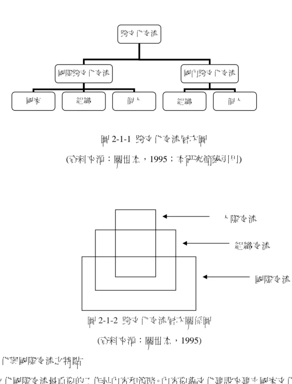 圖 2-1-1  跨文化交流層次圖  (資料來源：關世杰，1995；本研究節錄引用)        圖 2-1-2  跨文化交流層次關係圖  (資料來源：關世杰，1995)  (三)跨文化與國際交流之特點  跨文化國際交流最重要的工作是內容和策略。內容要靠文化建設來建立國家文化主 體性；而策略則需要藉由國家文化機構統籌「國際文化外交」之策略，讓文化發揮高度 附加價值的境界，以下為關世杰之《跨文化交流學》中所提出之特點。  首要特點為增進文化差異的理解，了解雙方文化要素中的相似處與相異處是跨文化 交流學中的一