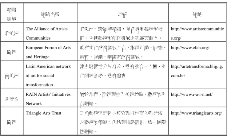 表 3-3-3 Res Artis  國際網絡與贊助計畫 