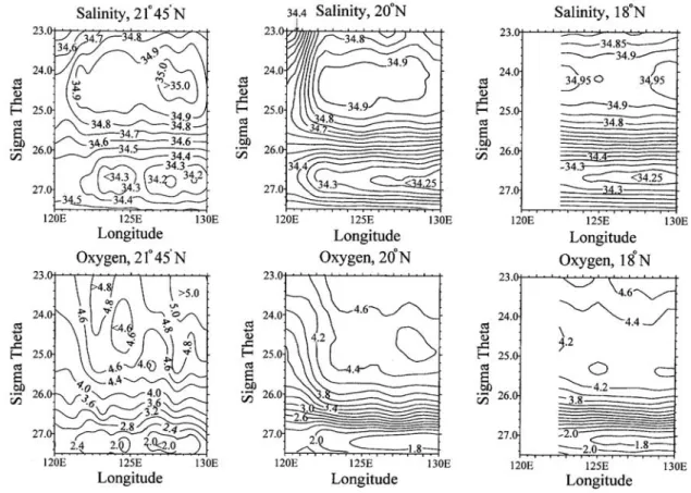 Figure 2. Vertical sections of salinity and dissolved oxygen (in mL L 1 ) against s q  along 21 o 45'N   (the ORI-462 data) as well as 20 and 18N (these two sections are modified from Qu et al