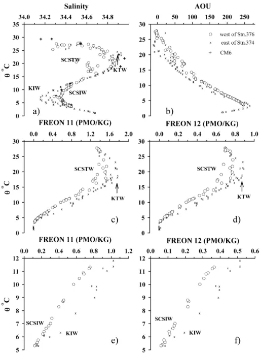 Figure 6a. It is identical to the SCSIW found both in the western Okinawa Trough and adjacent to the southeastern tip of Taiwan (Figure 4a).