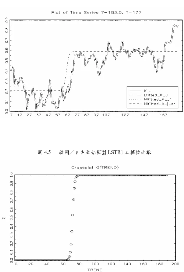 圖 4.4   韓國／日本線性與非線性模型之配適 