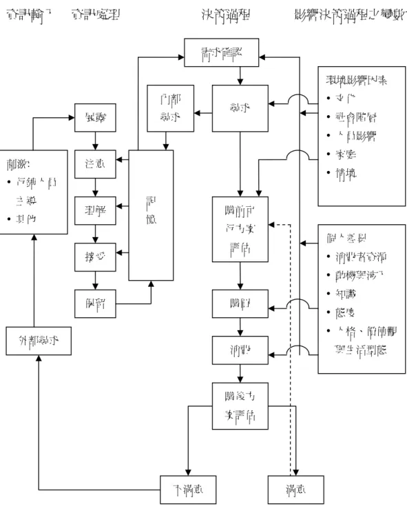 圖 2.2-1    EKB 消費者行為模型 