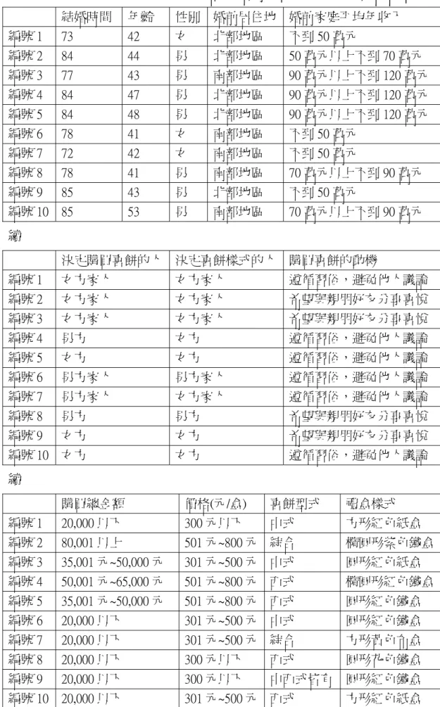 表 3.2-3    民國七十一年~八十五年訂結婚有購買喜餅之樣本的訪談整理  結婚時間  年齡  性別 婚前居住地 婚前家庭平均年收入  編號 1  73  42  女  北部地區  不到 50 萬元  編號 2  84  44  男  北部地區  50 萬元以上不到 70 萬元  編號 3  77  43  男  南部地區  90 萬元以上不到 120 萬元  編號 4  84  47  男  北部地區  90 萬元以上不到 120 萬元  編號 5  84  48  男  北部地區  90 萬元以上不