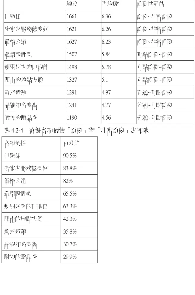 表 4.2-3    產品屬性之重要性評估      總分  平均數  重要性評估  口感佳  1661  6.36  重要~非常重要  店家之服務態度好  1621  6.26  重要~非常重要  價格公道  1627  6.23  重要~非常重要  造型設計美  1507  5.84  有點重要~重要  親朋好友的口碑佳  1498  5.78  有點重要~重要  門市的地點方便  1327  5.1  有點重要~重要  款式新穎  1291  4.97  普通~有點重要  品牌知名度高  1241  