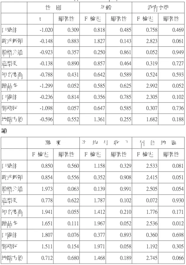 表 4.2-11    人口統計變數在產品屬性重要性評估之變異數分析  性  別  年齡  教育水準  t  顯著性  F  檢定  顯著性  F  檢定  顯著性  口感佳  -1.020  0.309 0.818 0.485 0.758  0.469 款式新穎  -0.148  0.883 1.827 0.143 2.823  0.061 價格公道  -0.923  0.357 0.250 0.861 0.052  0.949 造型美  -0.138  0.890 0.857 0.464 0.319  