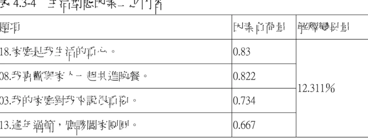 表 4.3-4    生活型態因素二之內容  題項  因素負荷量  解釋變異量  18.家庭是我生活的重心。  0.83  08.我喜歡與家人一起共進晚餐。  0.822  03.我的家庭對我來說很重要。  0.734  13.逢年過節，應該闔家團圓。  0.667  12.311％  3