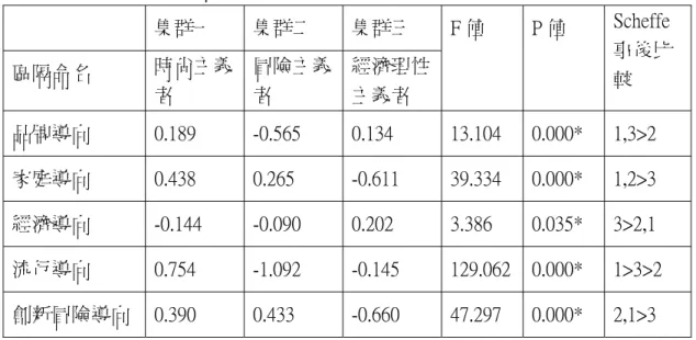 表 4.3-10    集群在生活型態因素之變異數分析  集群一 集群二 集群三 區隔命名 時尚主義 者 冒險主義者 經濟理性主義者 F 值 P 值 Scheffe 事後比較 品牌導向 0.189 -0.565 0.134 13.104 0.000* 1,3>2 家庭導向 0.438 0.265 -0.611 39.334 0.000* 1,2>3 經濟導向 -0.144 -0.090 0.202 3.386 0.035* 3>2,1 流行導向 0.754 -1.092 -0.145 12