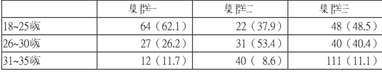 表 4.3-12    集群觀察值個數與性別之交叉表                                                  單位：次數（集群內百分比）  集群一  集群二  集群三  男  性  32（31.1） 31（53.4） 29（29.3） 女  性  71（68.9） 27（46.6） 70（70.7） 表 4.3-13    集群觀察值與年齡之交叉表  單位：次數（集群內百分比）  集群一  集群二  集群三  18~25歲  64（62.1） 22（37.9） 48