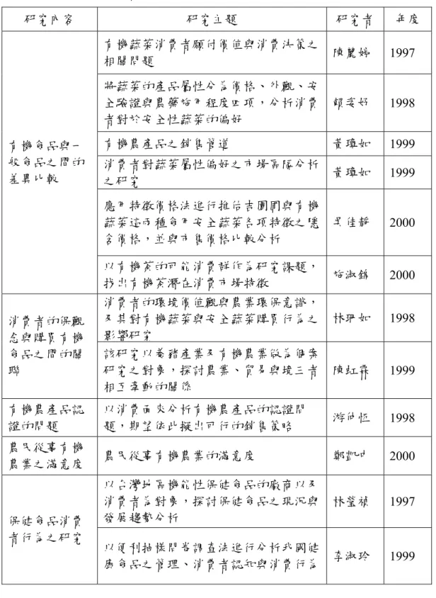 表 2-1：有機食品相關文獻彙總  研究內容  研究主題  研究者  年度  有機蔬菜消費者願付價值與消費決策之 相關問題  陳麗婷  1997  將蔬菜的產品屬性分為價格、外觀、安 全驗證與農藥施用程度四項，分析消費 者對於安全性蔬菜的偏好  賴姿妤  1998  有機農產品之銷售管道  黃璋如  1999  消費者對蔬菜屬性偏好之市場區隔分析 之研究  黃璋如  1999  應用特徵價格法進行推估吉園圃與有機 蔬菜這兩種食用安全蔬菜各項特徵之隱 含價格，並與市售價格比較分析  吳佳靜  2000 有機食
