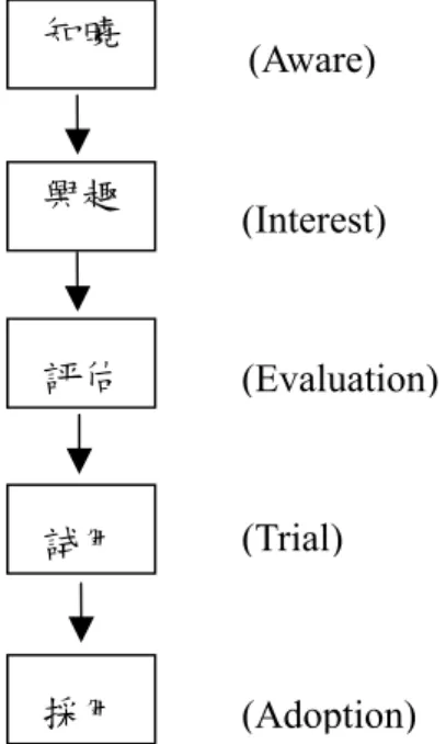 圖 2-2︰AIETA 模式 資料來源：方世榮，2000，「行銷學原理」 要充分瞭解五個階段的特性，行銷人員在執行行銷策略時，會比較清楚買者 所處的階段，並可用方法達到所期望行銷的目的。  六、  策略的本質（Michael E.Porter）  （一）、作業效能　是策略，特殊活動是策略的基礎          哈佛商學院的教授，管理大師波特在策略是什麼？釐清策略的五項本 質：第一、作業效能不是策略，作業效能需要但非必需。第二、特殊活動是 策略的基礎競爭策略的宗旨就是要與眾不同，即挑選一組不同的活動，設法 