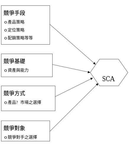圖 2-3︰持續性競爭優勢  競爭手段 ｏ產品策略 ｏ定位策略 ｏ配銷策略等等 競爭基礎 ｏ資產與能力 競爭方式 ｏ產品? 市場之選擇 競爭對象 ｏ競爭對手之選擇 SCA 資料來源：翁景民，2000，「策略行銷管理」  （二） 、有效的持續競爭優勢(SCA)應該有：  1.有足夠的優勢可以產生區別之處。  2.而對環境變遷及競爭者較勁之下，仍能維持持續性。  3.在可被一般大家知覺、瞭解的企業活動上，發揮桿桿作用。  九、  消費者行為  （一）、消費者行為在行銷策略上的角色          行銷策略是指