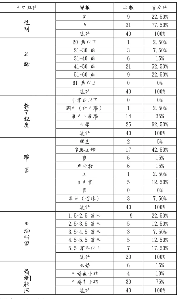 表 4-1︰受訪者人口統計變數次數分配表（有購買者）  人口統計 變數  次數  百分比  男 9  22.50%  女 31  77.50% 性別 總計 40  100%  20 歲以下  1  2.50%  21~30 歲  3  7.50%  31~40 歲  6  15%  41~50 歲  21  52.50%  51~60 歲  9  22.50%  61 歲以上  0  0%   年  齡 總計 40  100%  小學或以下 0 0%  國中（初中職） 1 2.50%  高中、高職 14  