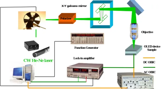 圖 3-1 DC OBIC &amp; Time-resolved OBIC 的光路與電子線路圖 