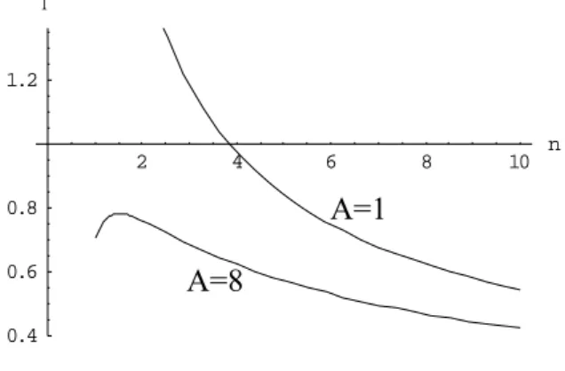 圖 2.1-2 Equilibrium liquidity parameter  λ 0   versus information asymmetry n. The  parameter values used are k=6,  2