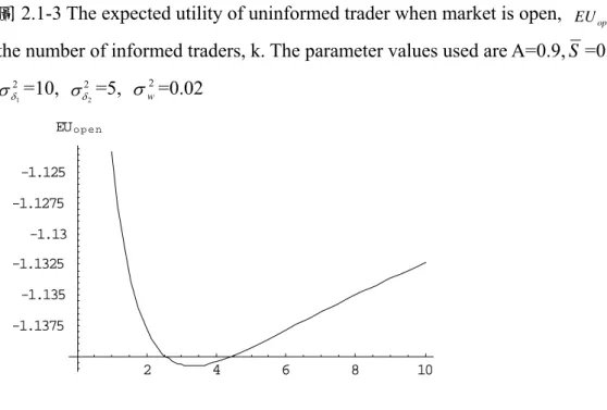 圖 2.1-3 The expected utility of uninformed trader when market is open,  EU open versus  the number of informed traders, k