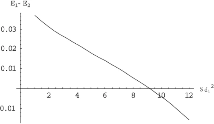 圖 2.1-4 The difference of expected utility of uninformed trader versus the asymmetry  information  σ δ 2 1 