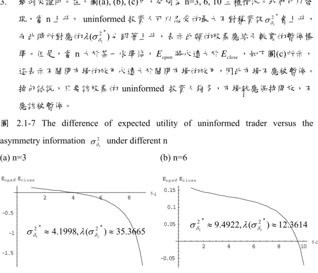 圖  2.1-7 The difference of expected utility of uninformed trader versus the  asymmetry information  σ δ 2 1   under different n 