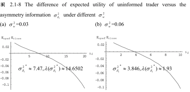 圖  2.1-8 The difference of expected utility of uninformed trader versus the  asymmetry information  2 δ 1σ  under different  σ  w2 (a)  σ =0.03  w2 5 10 15 20 s d -0.1-0.08-0.06-0.04-0.020.02E o p e n - E c l o s e