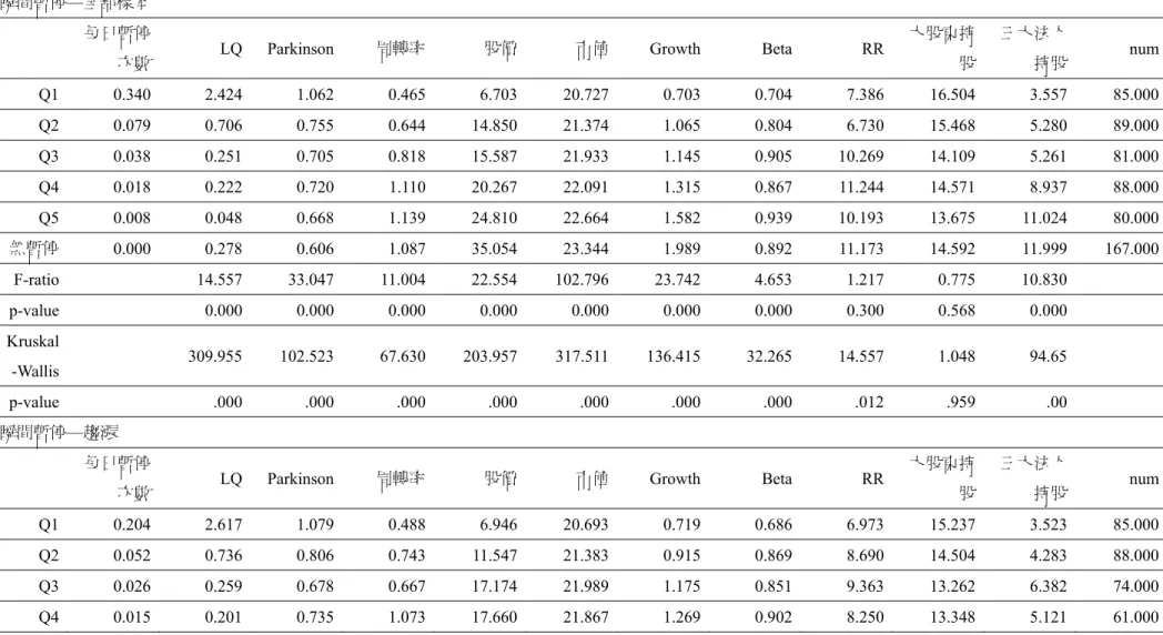 表 3.1-1  Quintile Analysis---瞬間暫停 