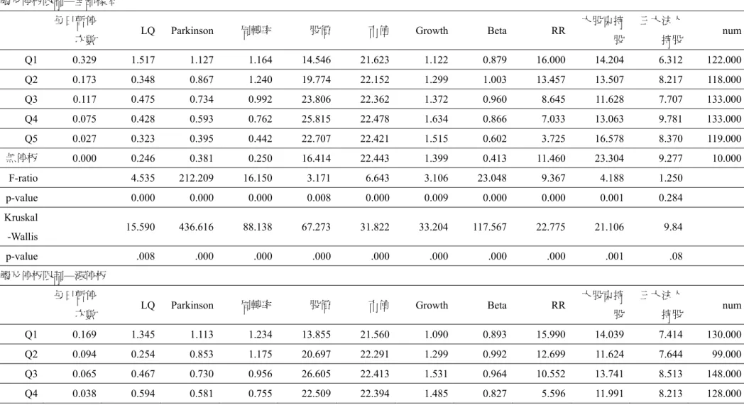 表 3.1-2  Quintile Analysis ---停板限制 