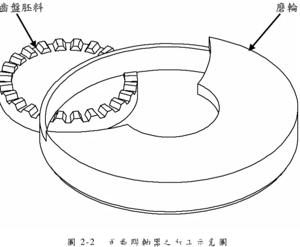 圖 2-2  曲 齒 聯 軸 器 之 加 工 示 意 圖   一 般 而 言 ， 曲 齒 聯 軸 器 之 齒 形 可 藉 由 下 列 參 數 來 加 以 描 述 ：   d   o 為 齒 胚 的 外 側 直 徑 ， 並 以 r 表 示 齒 胚 的 外 側 半 徑 。  o d   i 為 齒 胚 的 內 側 直 徑 ( 一 般 為 0 