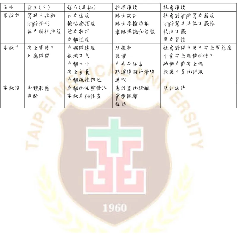 表 2-2 哈登矩陣 (以車禍受傷為例)  面向  宿主(人)  媒介(車輛)  物理環境  社會環境  事故前  駕駛人技術  酒醉情形  集中精神狀態 行車速度  輪胎磨損度 煞車狀况  車輛性能  路面設計  路面摩擦係數  道路標誌和信號  社會對酒醉駕車態度 酒醉駕車法律不嚴格 執法不嚴 開車習慣  事故中  安全帶使用  反應時間  車禍時速度 視線不良  車輛大小  安全氣囊  車輛碰撞部位  防撞物 護欄  中央分隔島  路邊障礙物清除 速限  社會對開車使用安全帶態度 小童安全座椅的使用 
