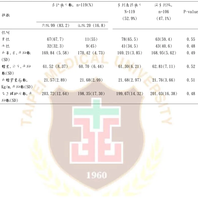 表 4-1 225 名青少年參加交互蹲跳測驗之基本資料  合計病人數, n=119(%)  有到急診病人  N=119  (52.9%)  沒有到院, n=106 (47.1%)  P-value特徵  出院 99 (83.2)  住院 20 (16.8) 性別  男性  67(67.7)  11(55)  78(65.5)  63(59.4)  0.55  女性  32(32.3)  9(45)  41(34.5)  43(40.6)  0.48  身高,米,平均數 (SD)  169.84 (5.58)