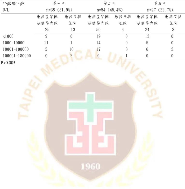 表 4-2 急診就醫 119 名青少年肌酸激酶之統計分析  肌酸磷化酶 U/L  第一天  n=38 (31.9%)  第二天  n=54 (45.4%)  第三天  n=27 (22.7%)  急診室留觀 治療後出院  25  急診安排住院 13  急診室留觀治療後出院50  急診安排住院 4  急診室留觀 治療後出院 24  急診安排 住院 3  <1000  9  0  19  0  13  0  1000-10000  11  1  14  0  5  0  10001-100000  5  