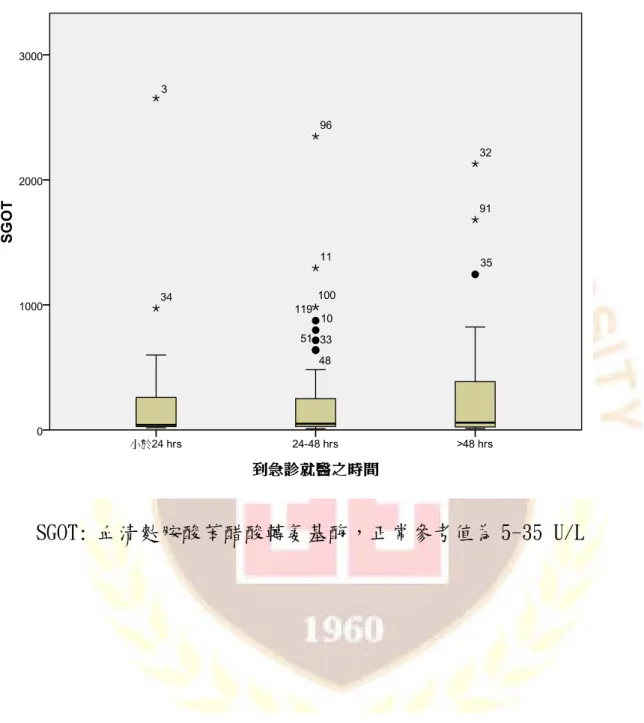 圖 4-1 119 名病人到急診就醫的血清麩胺酸苯醋酸轉氨基酶之變化趨 勢 
