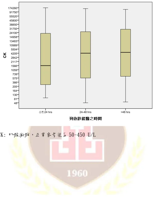 圖 4-2 119 名病人到急診就醫的肌酸激酶之變化趨勢 