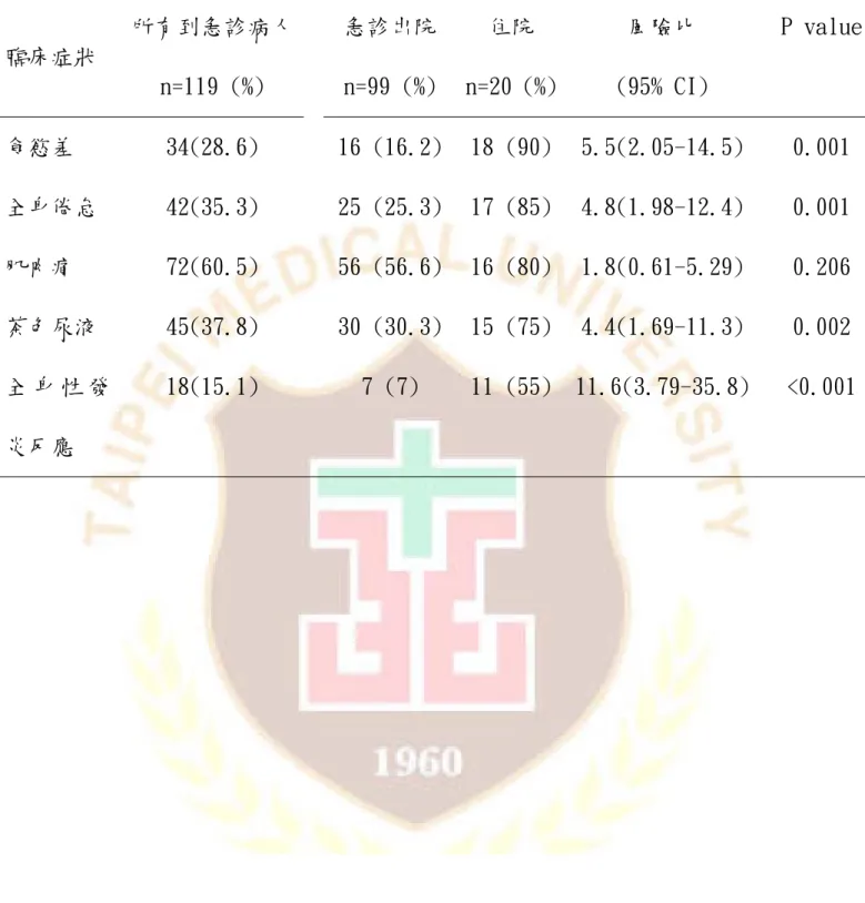 表 4-3 119 名病人發生橫紋肌溶解症在急診室之臨床症狀   臨床症狀  所有到急診病人  n=119 (%)  急診出院 n=99 (%)  住院  n=20 (%) 風險比  (95% CI)  P value  食慾差  34(28.6)    16 (16.2) 18 (90) 5.5(2.05-14.5) 0.001  全身倦怠  42(35.3)    25 (25.3) 17 (85) 4.8(1.98-12.4) 0.001  肌肉痛  72(60.5)    56 (56.6) 16 