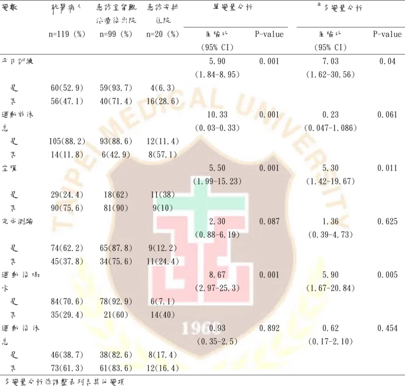 表 4-4 119 位病人發生橫紋肌溶解症急診住院之危險因子分析  變數      就醫病人  急診室留觀 治療後出院  急診安排住院  單變量分析  a 多變量分析  n=119 (%)  n=99 (%)  n=20 (%) 風險比   (95% CI)  P-value 風險比  (95% CI)  P-value  平日訓練  5.90  (1.84-8.95)  0.001  7.03  (1.62-30.56)  0.04  是  60(52.9)  59(93.7)  4(6.3)  否  5