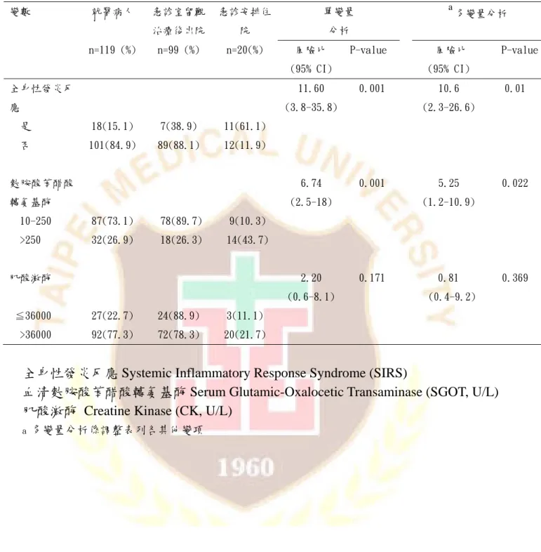 表 4-5 實驗室檢查與橫紋肌溶解症住院之相關性  變數  就醫病人  急診室留觀 治療後出院 急診安排住院  單變量 分析  a 多變量分析  n=119 (%)  n=99 (%)  n=20(%)  風險比   (95% CI)  P-value   風險比  (95% CI)  P-value 全身性發炎反 應    11.60  (3.8-35.8) 0.001  10.6  (2.3-26.6)  0.01  是  18(15.1)  7(38.9)  11(61.1)  否  101(84.9