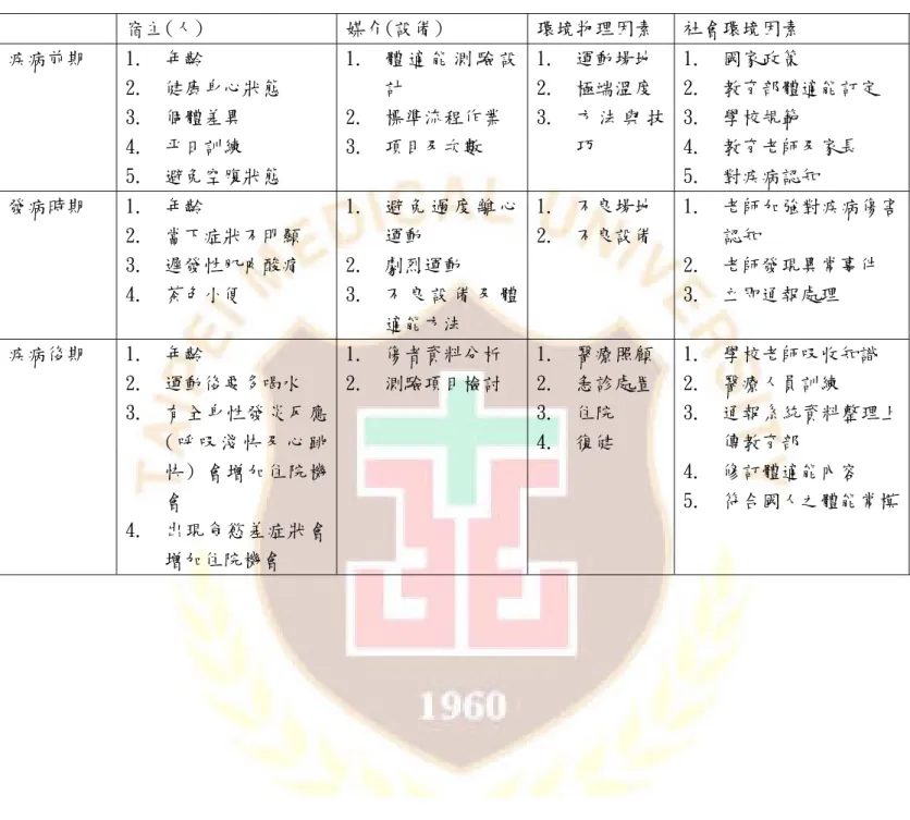 表 5-1 運用哈登矩陣觀念於青少年運動引起橫紋肌溶解症之防治策畧  宿主(人)  媒介(設備)  環境物理因素  社會環境因素  疾病前期  1.  年齡  2.  健康身心狀態  3