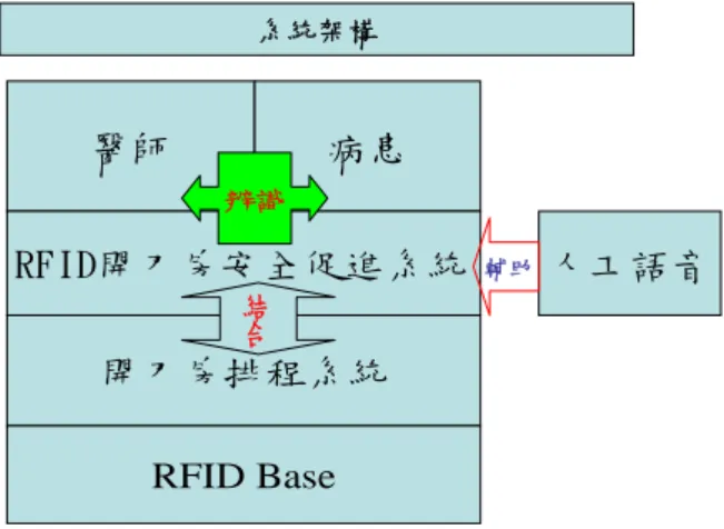 圖  1、電子標籤(Tag)  (圖片來源：web.media.mit.edu/ ~fletcher/tags/)  （2）讀取器(Reader)：利用高頻電磁波傳遞能量與訊 號，並利用有線或無線通訊方式與應用系統結 合，閱讀器通過天線發送出一定頻率的射頻信 號，當標籤進入磁場時產生感應電流從而獲得能 量，發送出自身編碼等資訊被讀取器讀取並解碼 後送至電腦主機進行處理[7]。  （3）應用系統 (Application)：應用端可利用加、解密 方式達到保密的效果，且數位資料具有可變性、 流通性等好處，並結合