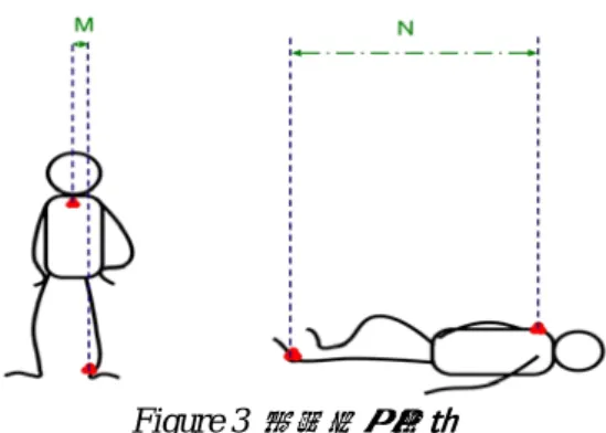Figure 1  遠距居家照護系統架構  Figure 3  跌倒判斷依據  跌倒後，則會啟動動作感應器，若個案在五分鐘內沒 有任何動作，系統則會判斷其為昏迷事件發生，並發 出警訊。但是若個案後續仍有動作，則代表個案未陷 入昏迷；或者個案雖然需要救援，而其仍具有求救能 力，那麼系統也不會發出警訊。另外，考量人躺臥在 床上睡覺時，系統會因相對距離變大且沒有偵測到受 試者任何動作，而判斷受試者跌倒且陷入昏迷；也可 能因受試者將 Tag 拿下而造成系統誤判，因此為了避 免上述兩種誤判情況，本研究讓受試者在睡眠前