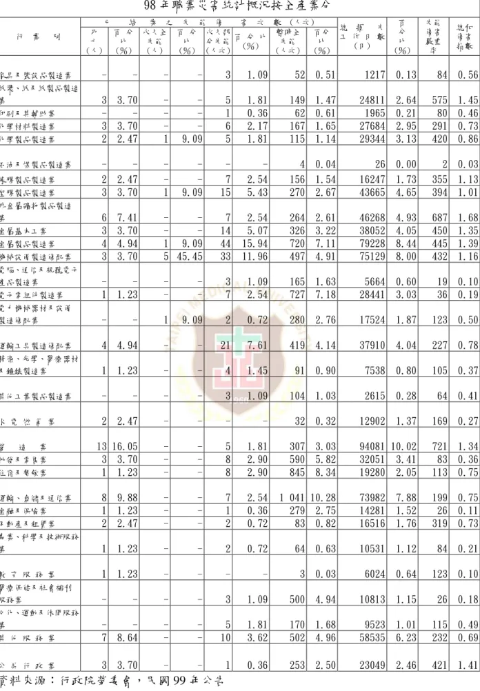 表 1-2    98 年職業災害統計概況按全產業分(續)  98 年職業災害統計概況按全產業分  行  業   別  已    結   案  之  失  能  傷    害  次  數  (人次)  總  損   失 工 作 日 數  (日)  百   分   比  (％)  失能 傷害  嚴重   率  總和 傷害 指數 死     亡 (人) 百 分 比 (％) 永久全失能 (人) 百 分 比 (％) 永久部分失能 (人次) 百 分 比 (％) 暫時全 失能 (人次) 百分   比 (％)  家具及裝