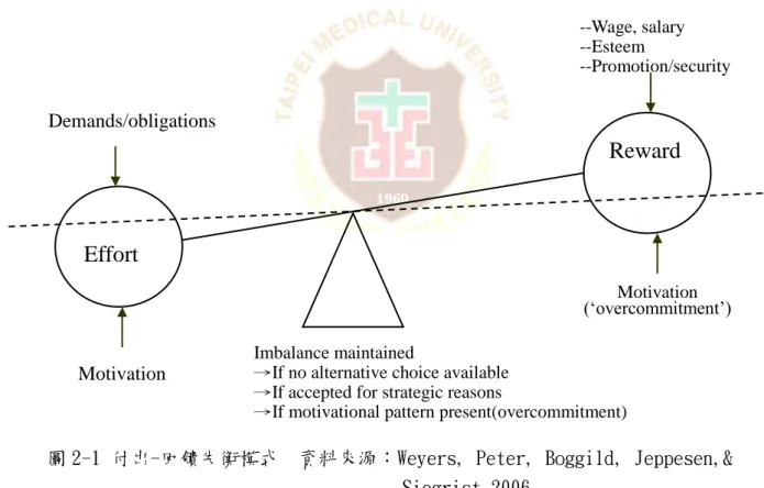 圖 2-1 付出-回饋失衡模式  資料來源：Weyers, Peter, Boggild, Jeppesen,&amp;  