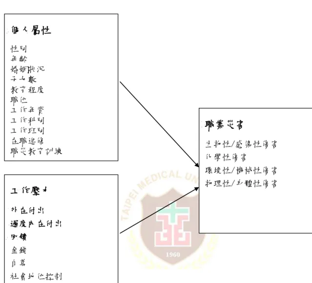 圖 3-1 研究架構 個人屬性 性別 年齡 婚姻狀況 子女數 教育程度 職位 工作年資 工作科別 工作班別 在職進修 職災教育訓練 工作壓力 外在付出 過度內在付出 回饋 金錢 自尊 社會地位控制  職業災害  生物性/感染性傷害  化學性傷害  環境性/機械性傷害  物理性/身體性傷害  