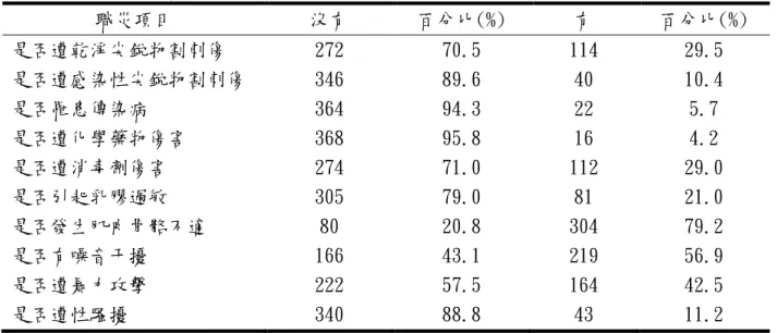 表 4-2  是否發生職業災害統計  職災項目  沒有  百分比(%)  有  百分比(%)  是否遭乾淨尖銳物割刺傷  272  70.5  114  29.5  是否遭感染性尖銳物割刺傷  346  89.6  40  10.4  是否罹患傳染病  364  94.3  22  5.7  是否遭化學藥物傷害  368  95.8  16  4.2  是否遭消毒劑傷害  274  71.0  112  29.0  是否引起乳膞過敏  305  79.0  81  21.0  是否發生肌肉骨骼不適  80 