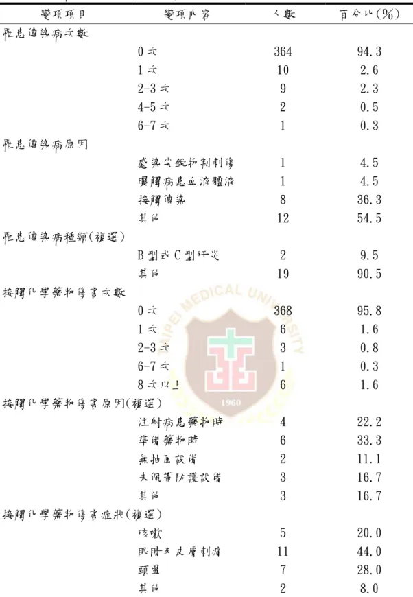 表 4-3  各項職業災害發生次數、種類(來源)與症狀(影響)(續)  變項項目  變項內容  人數  百分比(％)  罹患傳染病次數  0 次  364  94.3  1 次  10  2.6  2-3 次  9  2.3  4-5 次  2  0.5  6-7 次  1  0.3  罹患傳染病原因  感染尖銳物割刺傷  1  4.5  曝觸病患血液體液  1  4.5  接觸傳染  8  36.3  其他  12  54.5  罹患傳染病種類(複選)    B 型或 C 型肝炎  2  9.5  其他 