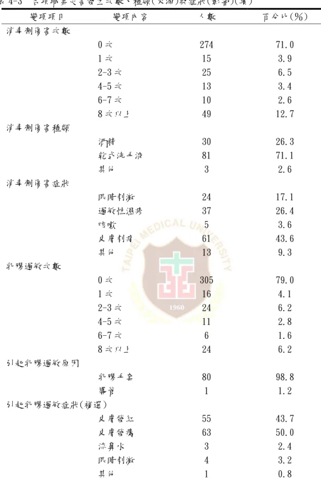 表 4-3  各項職業災害發生次數、種類(來源)與症狀(影響)(續)  變項項目  變項內容  人數  百分比(％)  消毒劑傷害次數  0 次  274  71.0  1 次  15  3.9  2-3 次  25  6.5  4-5 次  13  3.4  6-7 次  10  2.6  8 次以上  49  12.7  消毒劑傷害種類  酒精  30  26.3  乾式洗手液  81  71.1  其他  3  2.6  消毒劑傷害症狀  眼睛刺激  24  17.1  過敏性濕疹  37  26.4